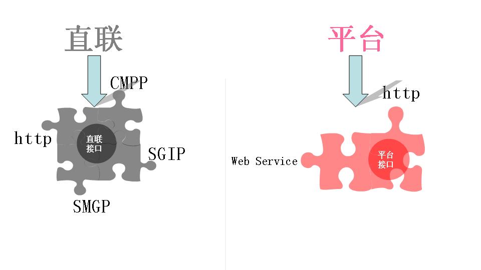 短信接口